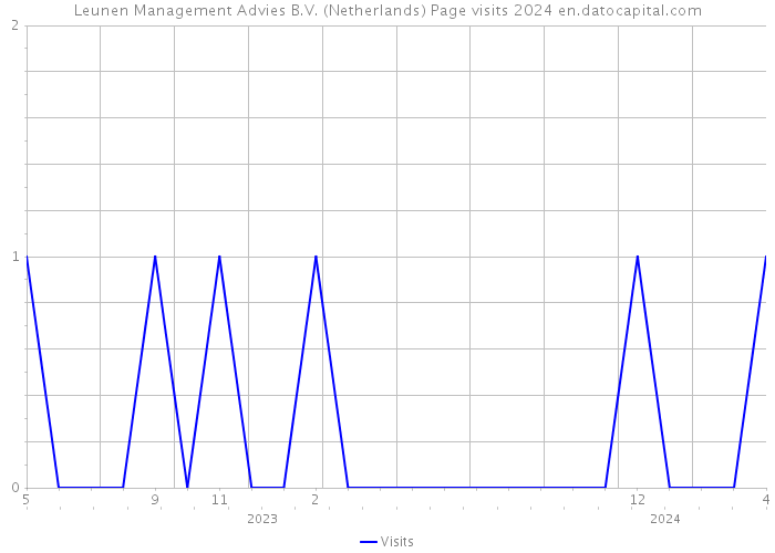Leunen Management Advies B.V. (Netherlands) Page visits 2024 