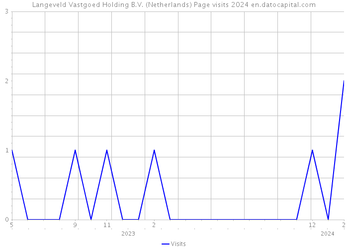 Langeveld Vastgoed Holding B.V. (Netherlands) Page visits 2024 