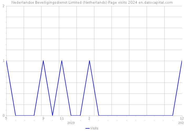 Nederlandse Beveiligingsdienst Limited (Netherlands) Page visits 2024 