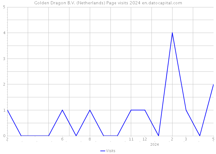 Golden Dragon B.V. (Netherlands) Page visits 2024 