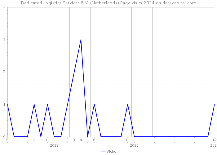 Dedicated Logistics Services B.V. (Netherlands) Page visits 2024 