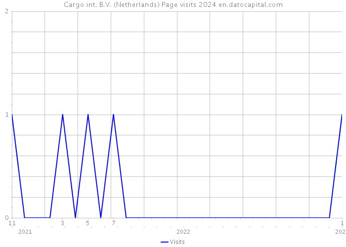 Cargo int. B.V. (Netherlands) Page visits 2024 
