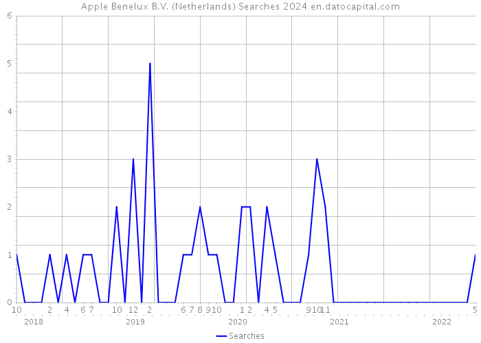 Apple Benelux B.V. (Netherlands) Searches 2024 