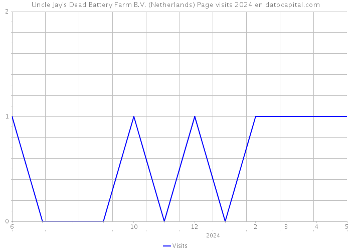 Uncle Jay's Dead Battery Farm B.V. (Netherlands) Page visits 2024 