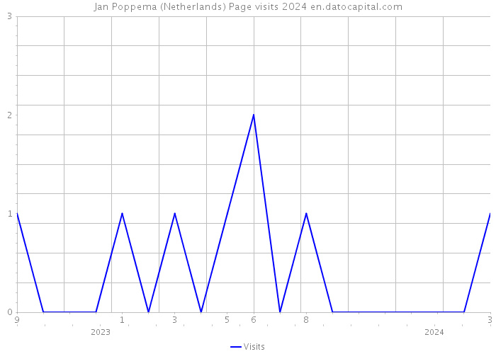 Jan Poppema (Netherlands) Page visits 2024 
