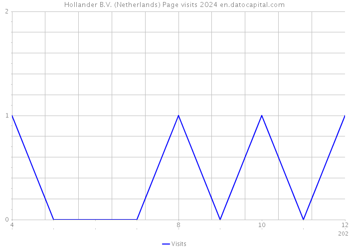 Hollander B.V. (Netherlands) Page visits 2024 