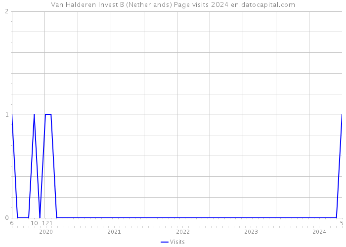 Van Halderen Invest B (Netherlands) Page visits 2024 