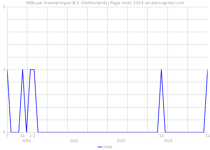MiBouw Investeringen B.V. (Netherlands) Page visits 2024 