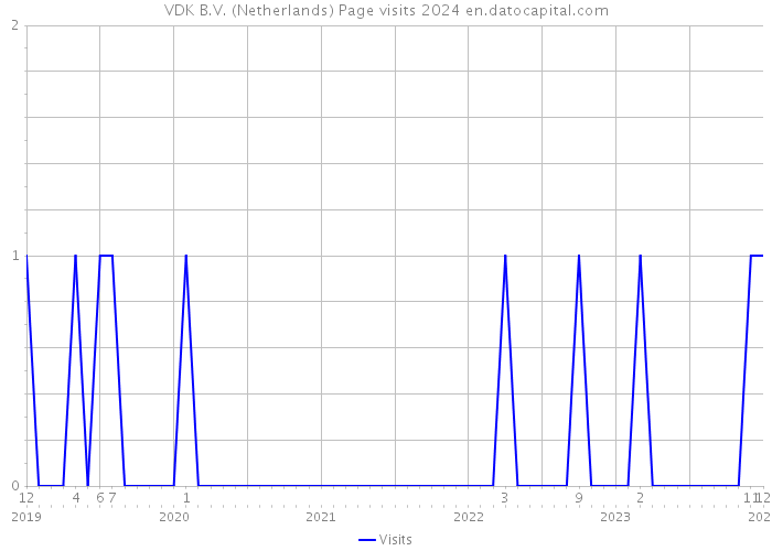 VDK B.V. (Netherlands) Page visits 2024 