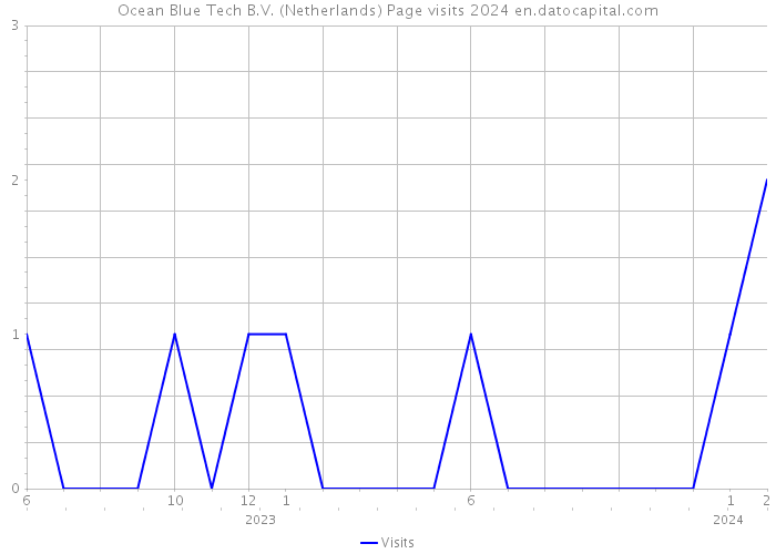 Ocean Blue Tech B.V. (Netherlands) Page visits 2024 