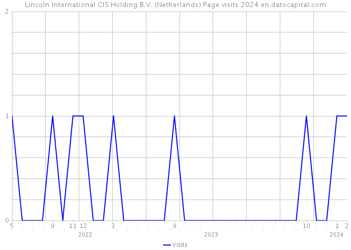 Lincoln International CIS Holding B.V. (Netherlands) Page visits 2024 