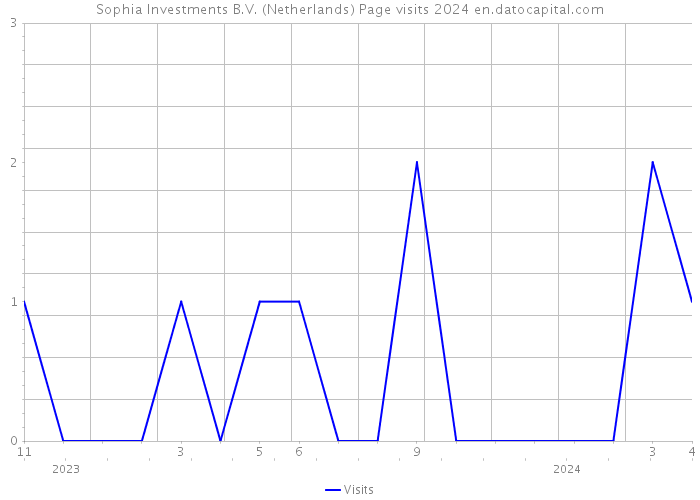 Sophia Investments B.V. (Netherlands) Page visits 2024 
