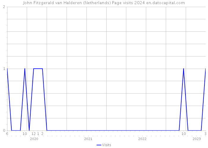 John Fitzgerald van Halderen (Netherlands) Page visits 2024 