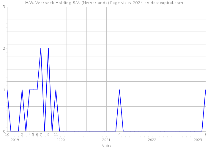 H.W. Veerbeek Holding B.V. (Netherlands) Page visits 2024 
