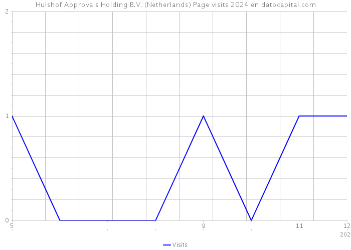 Hulshof Approvals Holding B.V. (Netherlands) Page visits 2024 