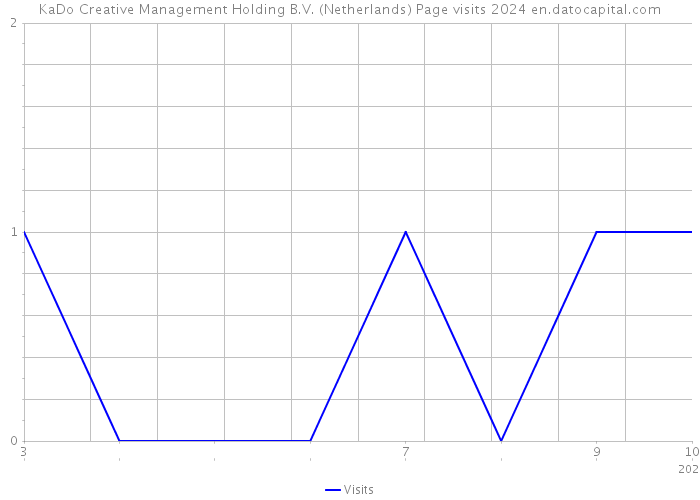 KaDo Creative Management Holding B.V. (Netherlands) Page visits 2024 