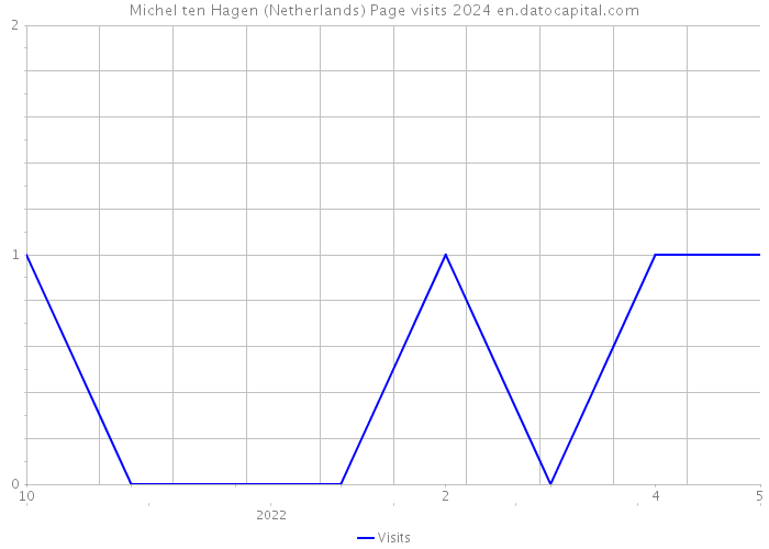 Michel ten Hagen (Netherlands) Page visits 2024 