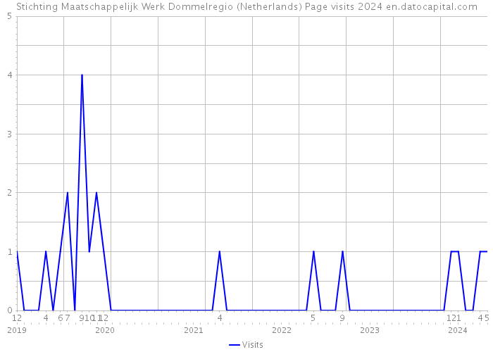 Stichting Maatschappelijk Werk Dommelregio (Netherlands) Page visits 2024 