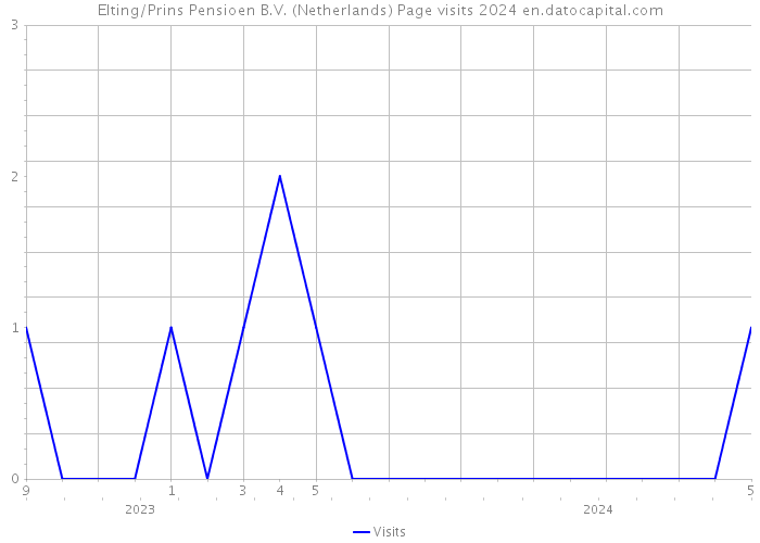Elting/Prins Pensioen B.V. (Netherlands) Page visits 2024 