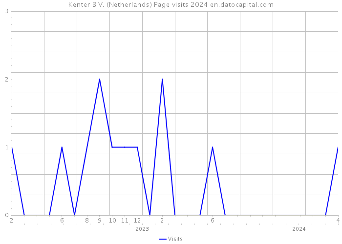 Kenter B.V. (Netherlands) Page visits 2024 
