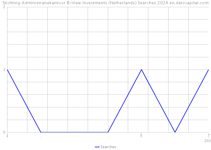 Stichting Administratiekantoor B-View Investments (Netherlands) Searches 2024 