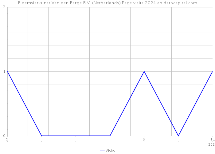 Bloemsierkunst Van den Berge B.V. (Netherlands) Page visits 2024 