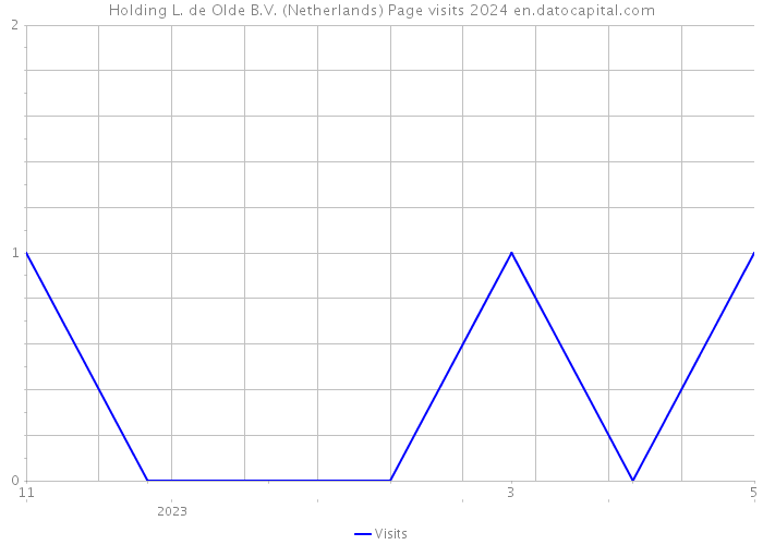 Holding L. de Olde B.V. (Netherlands) Page visits 2024 