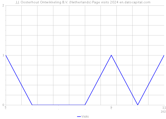 J.J. Oosterhout Ontwikkeling B.V. (Netherlands) Page visits 2024 