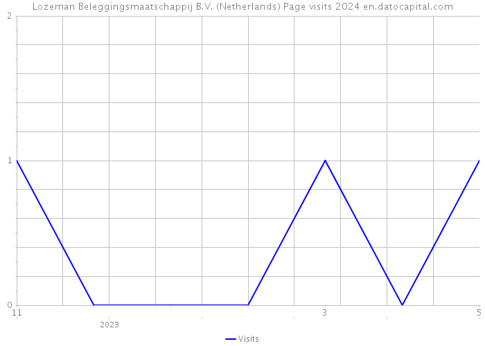 Lozeman Beleggingsmaatschappij B.V. (Netherlands) Page visits 2024 