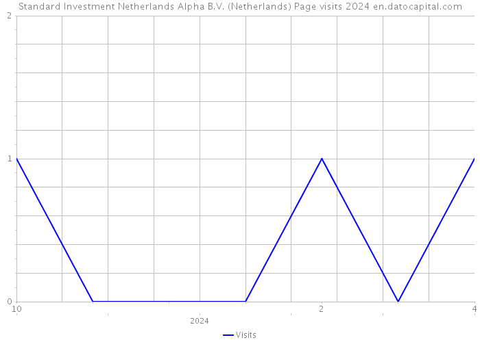 Standard Investment Netherlands Alpha B.V. (Netherlands) Page visits 2024 