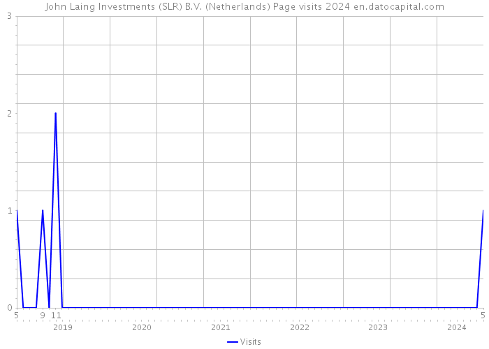 John Laing Investments (SLR) B.V. (Netherlands) Page visits 2024 