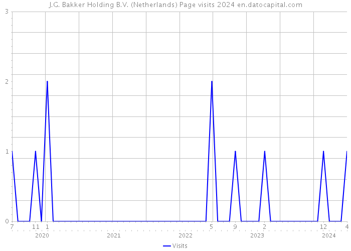 J.G. Bakker Holding B.V. (Netherlands) Page visits 2024 
