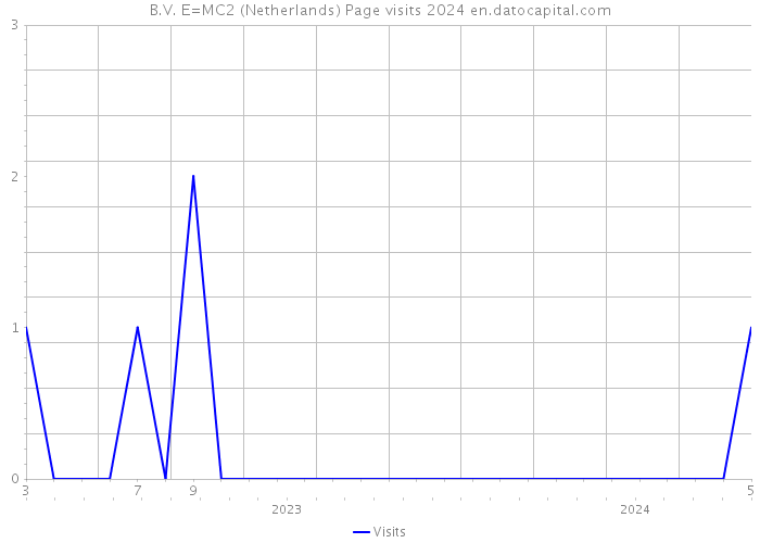 B.V. E=MC2 (Netherlands) Page visits 2024 