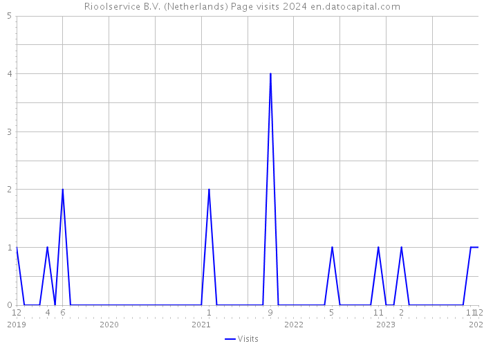 Rioolservice B.V. (Netherlands) Page visits 2024 