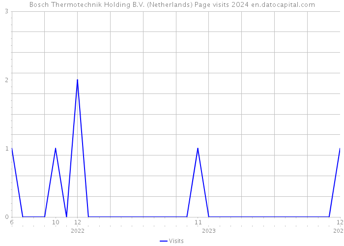 Bosch Thermotechnik Holding B.V. (Netherlands) Page visits 2024 