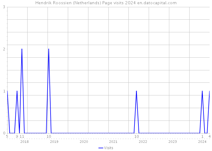 Hendrik Roossien (Netherlands) Page visits 2024 