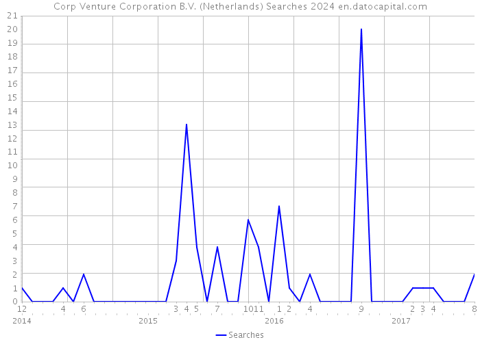 Corp Venture Corporation B.V. (Netherlands) Searches 2024 