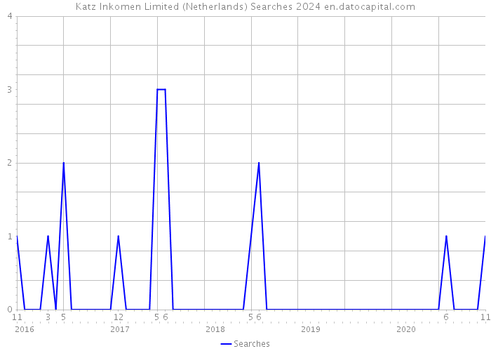 Katz Inkomen Limited (Netherlands) Searches 2024 