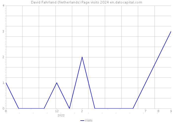 David Fahrland (Netherlands) Page visits 2024 