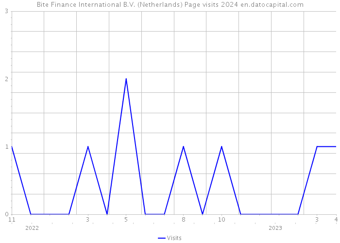 Bite Finance International B.V. (Netherlands) Page visits 2024 