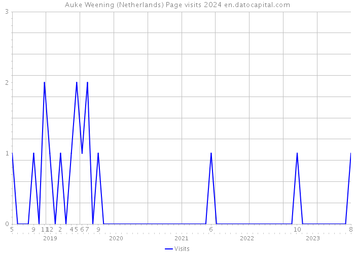 Auke Weening (Netherlands) Page visits 2024 