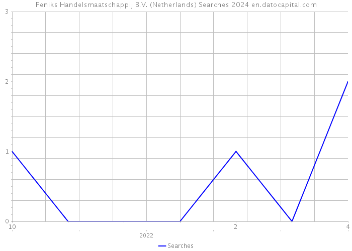 Feniks Handelsmaatschappij B.V. (Netherlands) Searches 2024 