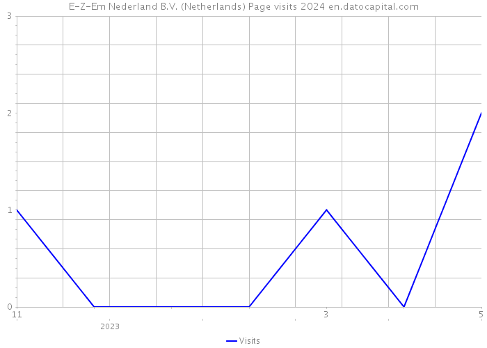 E-Z-Em Nederland B.V. (Netherlands) Page visits 2024 