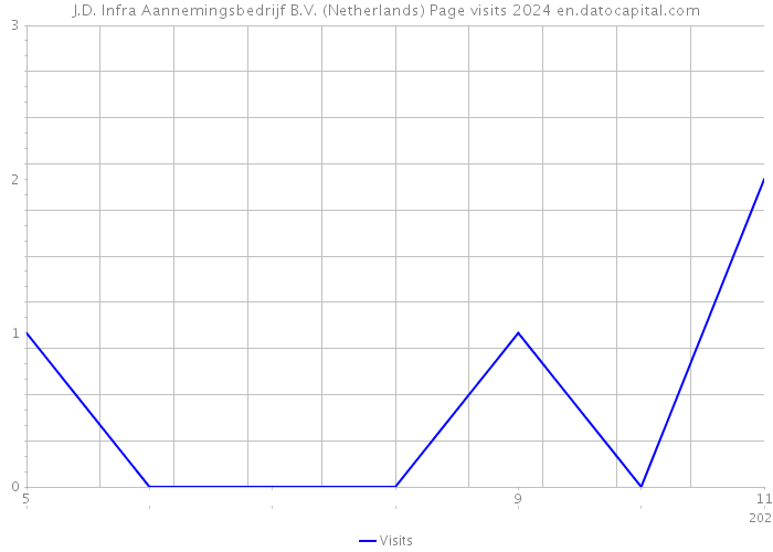 J.D. Infra Aannemingsbedrijf B.V. (Netherlands) Page visits 2024 