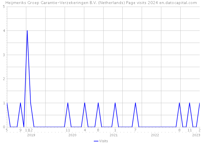 Heijmeriks Groep Garantie-Verzekeringen B.V. (Netherlands) Page visits 2024 