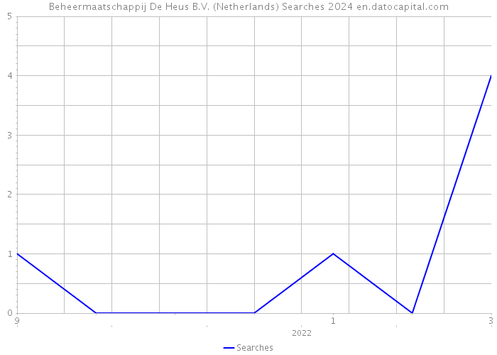 Beheermaatschappij De Heus B.V. (Netherlands) Searches 2024 