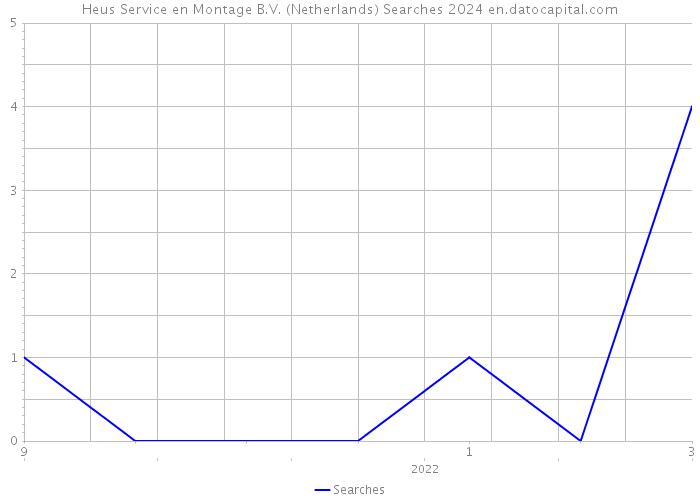Heus Service en Montage B.V. (Netherlands) Searches 2024 