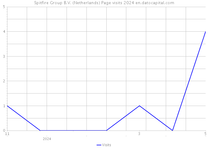 Spitfire Group B.V. (Netherlands) Page visits 2024 