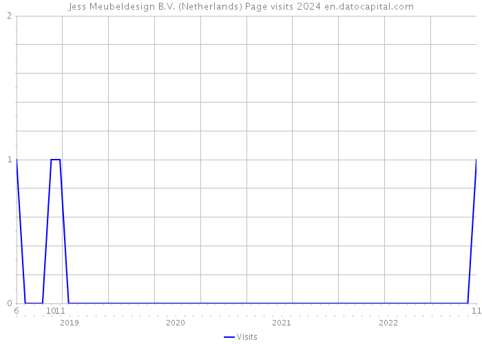 Jess Meubeldesign B.V. (Netherlands) Page visits 2024 