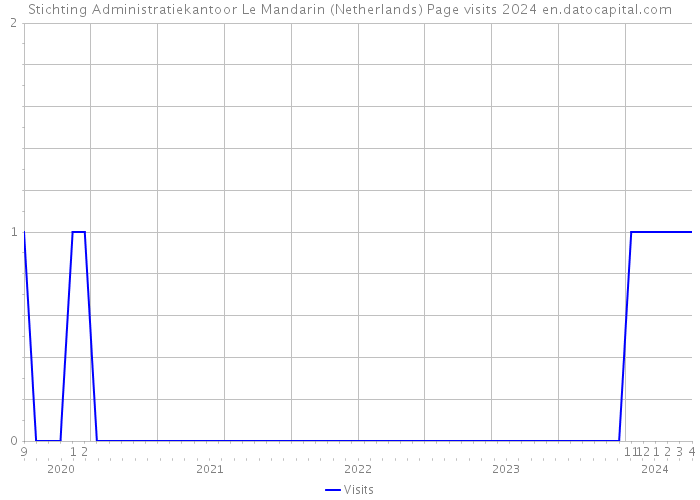 Stichting Administratiekantoor Le Mandarin (Netherlands) Page visits 2024 